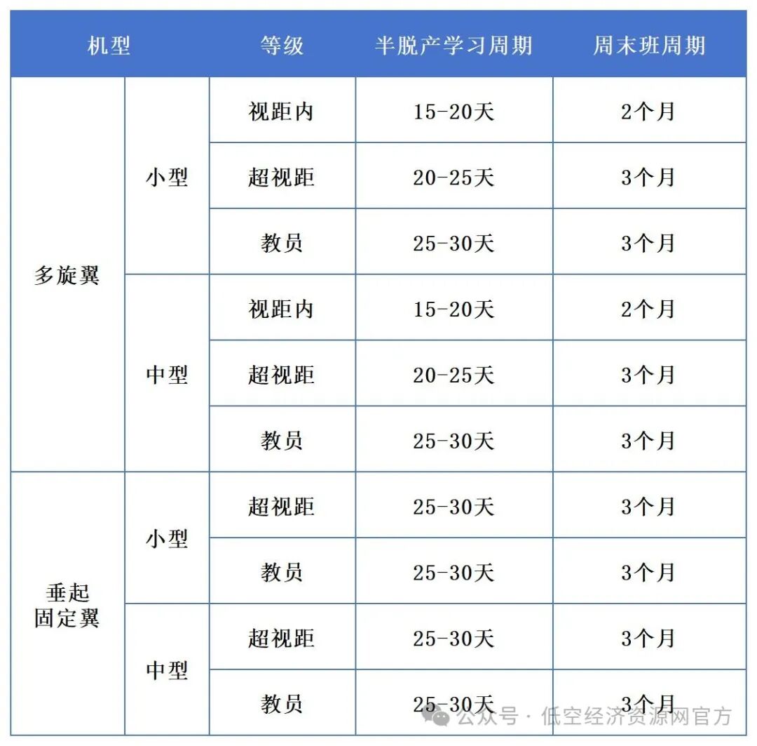 培训周期安排